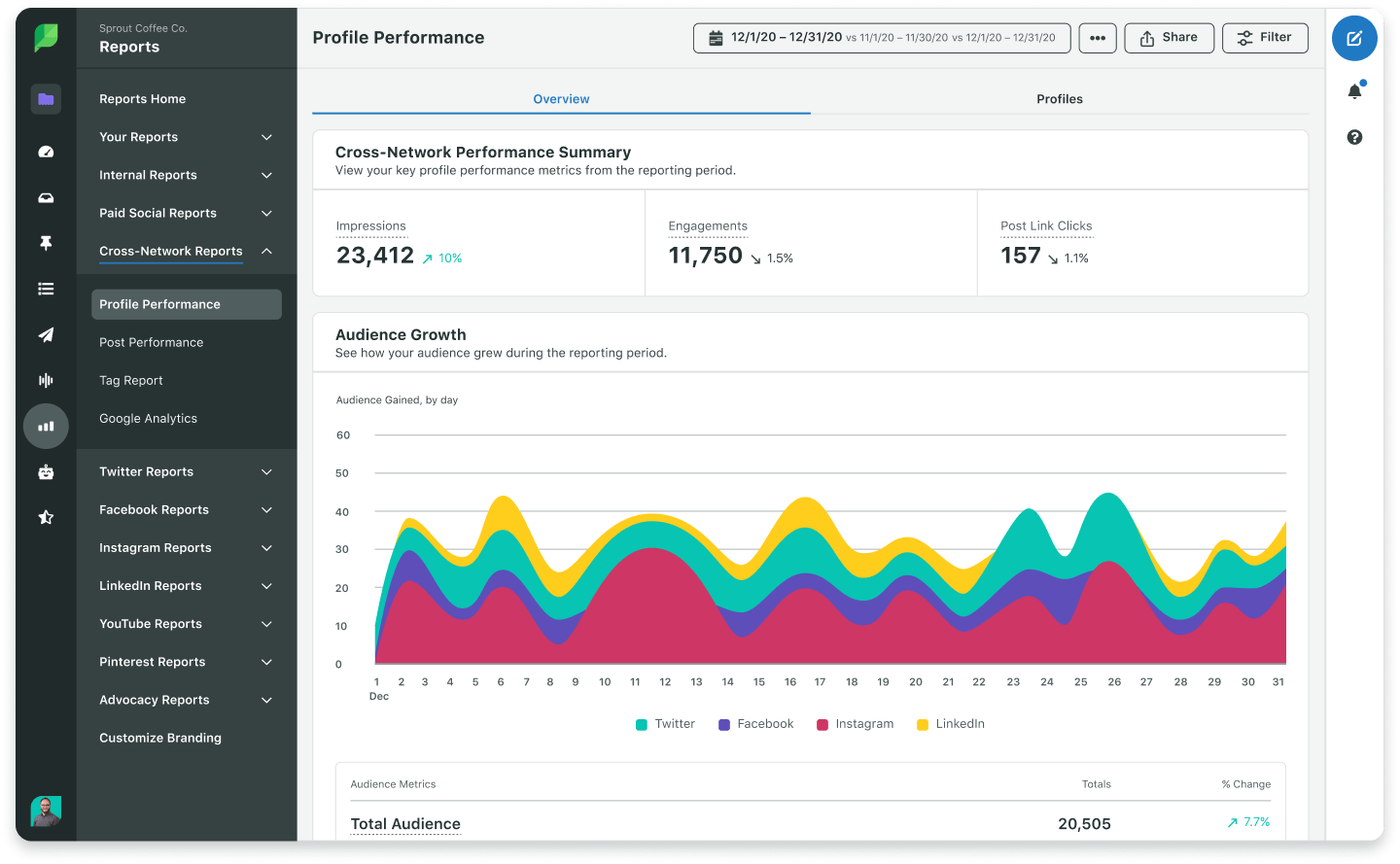 Captura da tela do relatório de desempenho do perfil do Sprout, que traz métricas gerais de vários canais, incluindo impressões totais, para destacar o desempenho e o impacto do seu trabalho nas redes sociais.