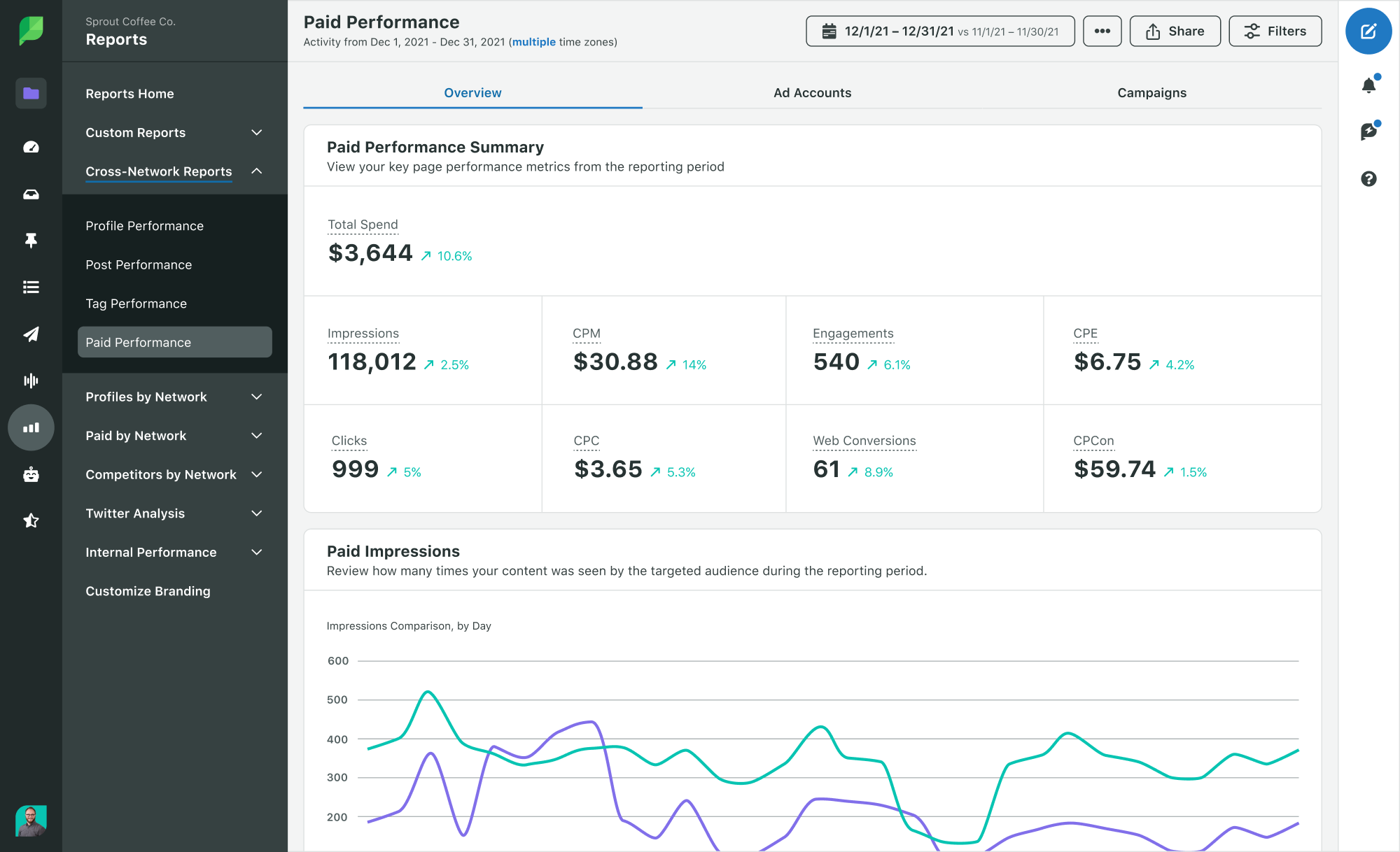 Sprout Social Product Image of Analytics Paid Cross Network Performance Report