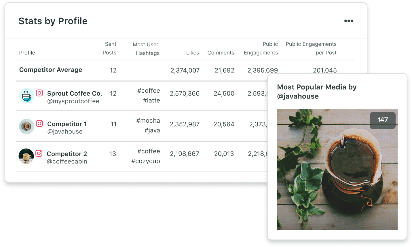 O relatório de concorrentes do Instagram do Sprout traz estatísticas e médias de desempenho, como posts e hashtags mais populares. Assim, você pode comparar a sua marca com o panorama geral do setor.