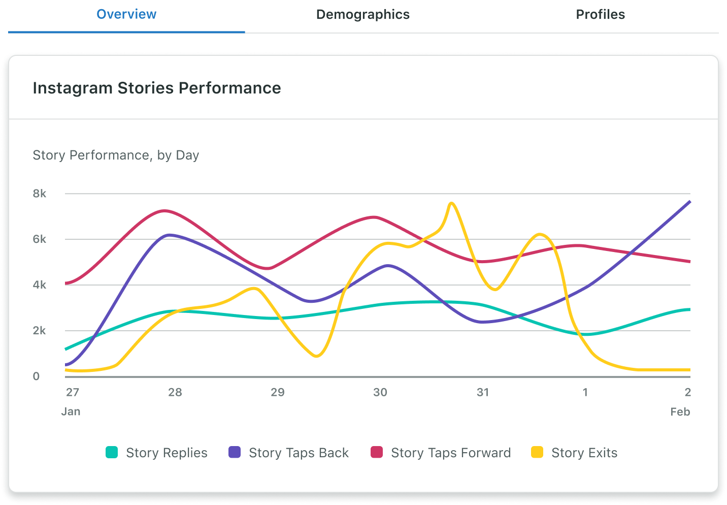 El Informe de los perfiles empresariales de Instagram de Sprout incluye datos diarios del rendimiento de historias, como respuestas, cantidad de veces que los usuarios volvieron a la historia anterior, avanzaron para ver la siguiente o abandonaron la historia durante un intervalo de fechas seleccionado.